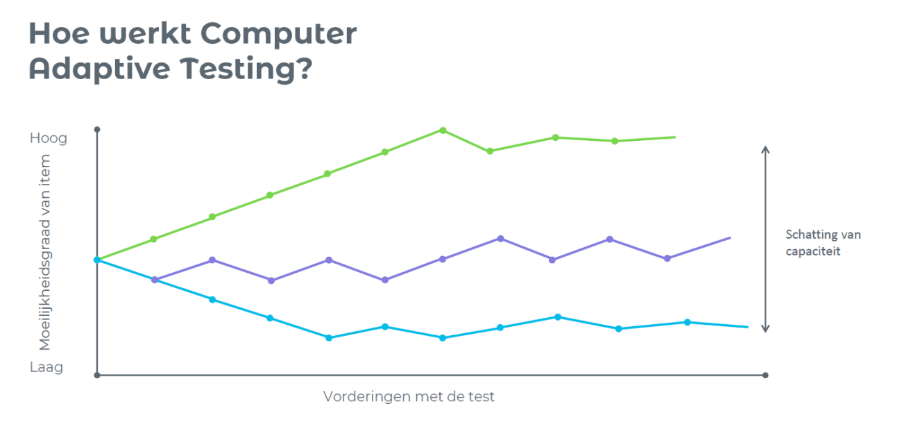 Adaptiviteit van de selectietesten van talent.brussels